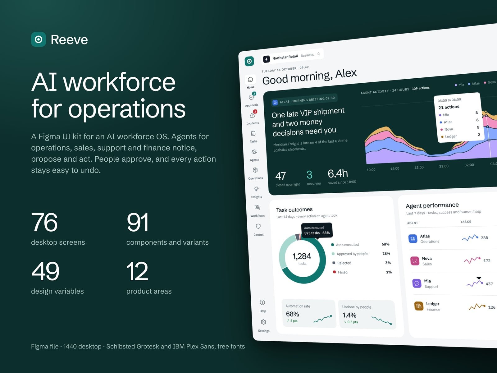 Reeve AI workforce UI kit with the morning briefing, task outcomes and agent performance