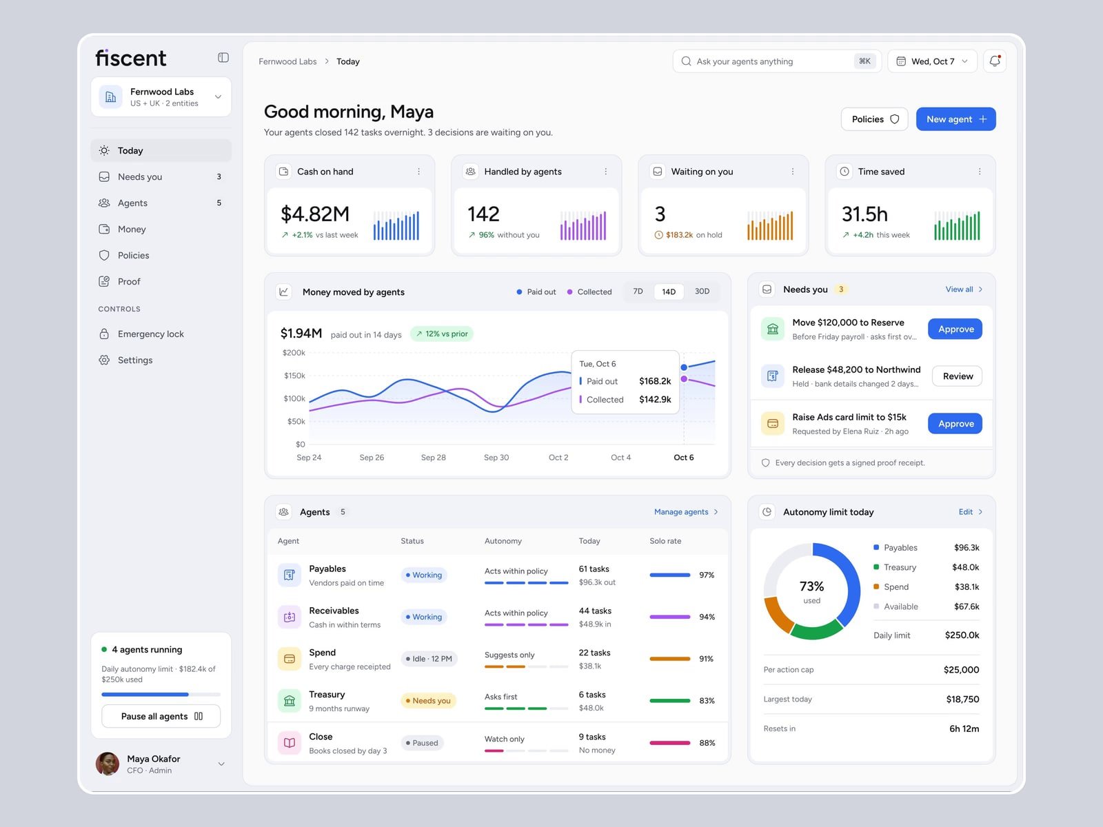 The Fiscent Today screen: cash on hand, payments handled by agents, money moved in 14 days, the approvals that need a person and the agents at work