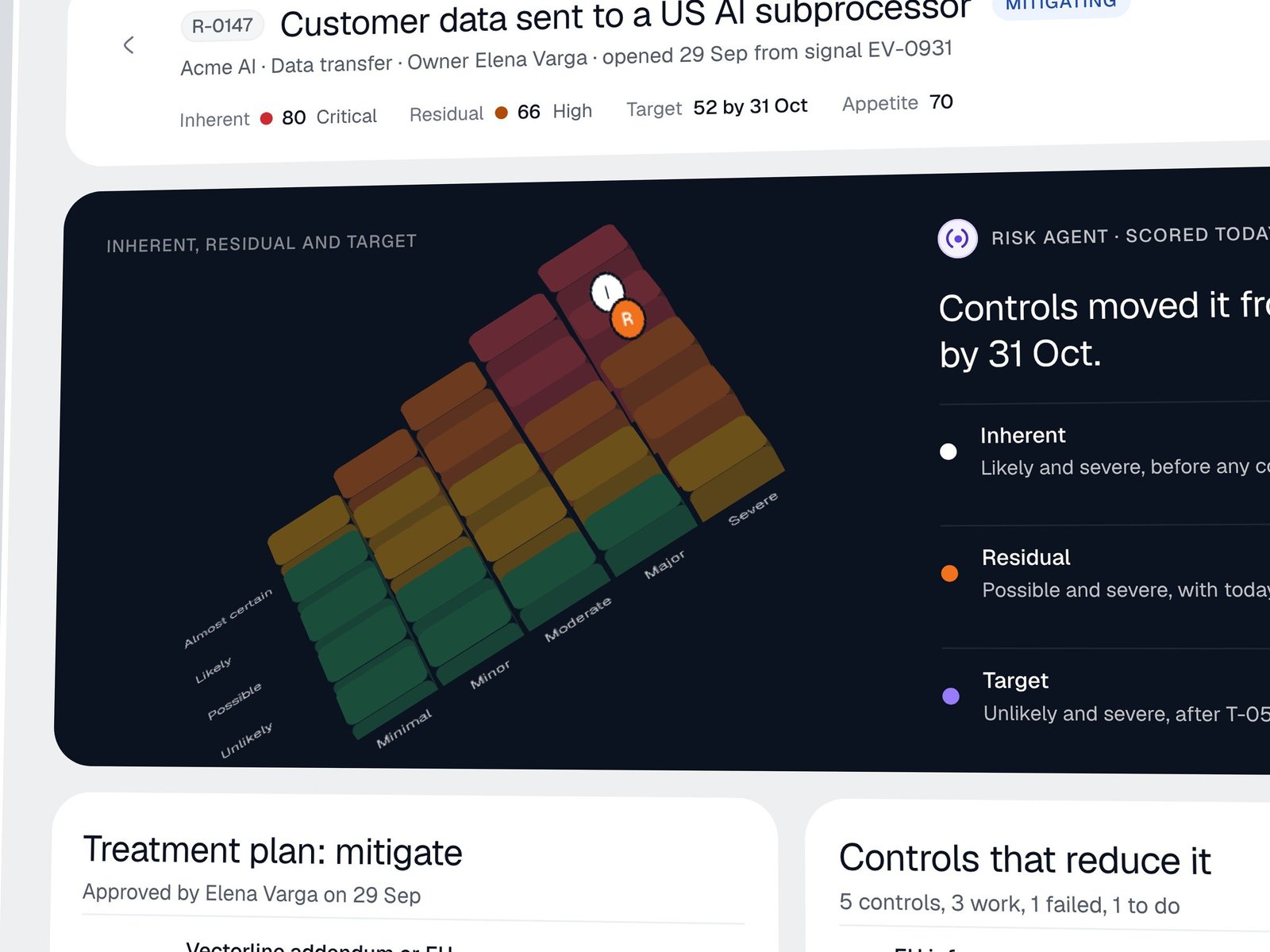 The Mandate risk detail with inherent, residual and target risk on a heat map, and the mitigation plan below