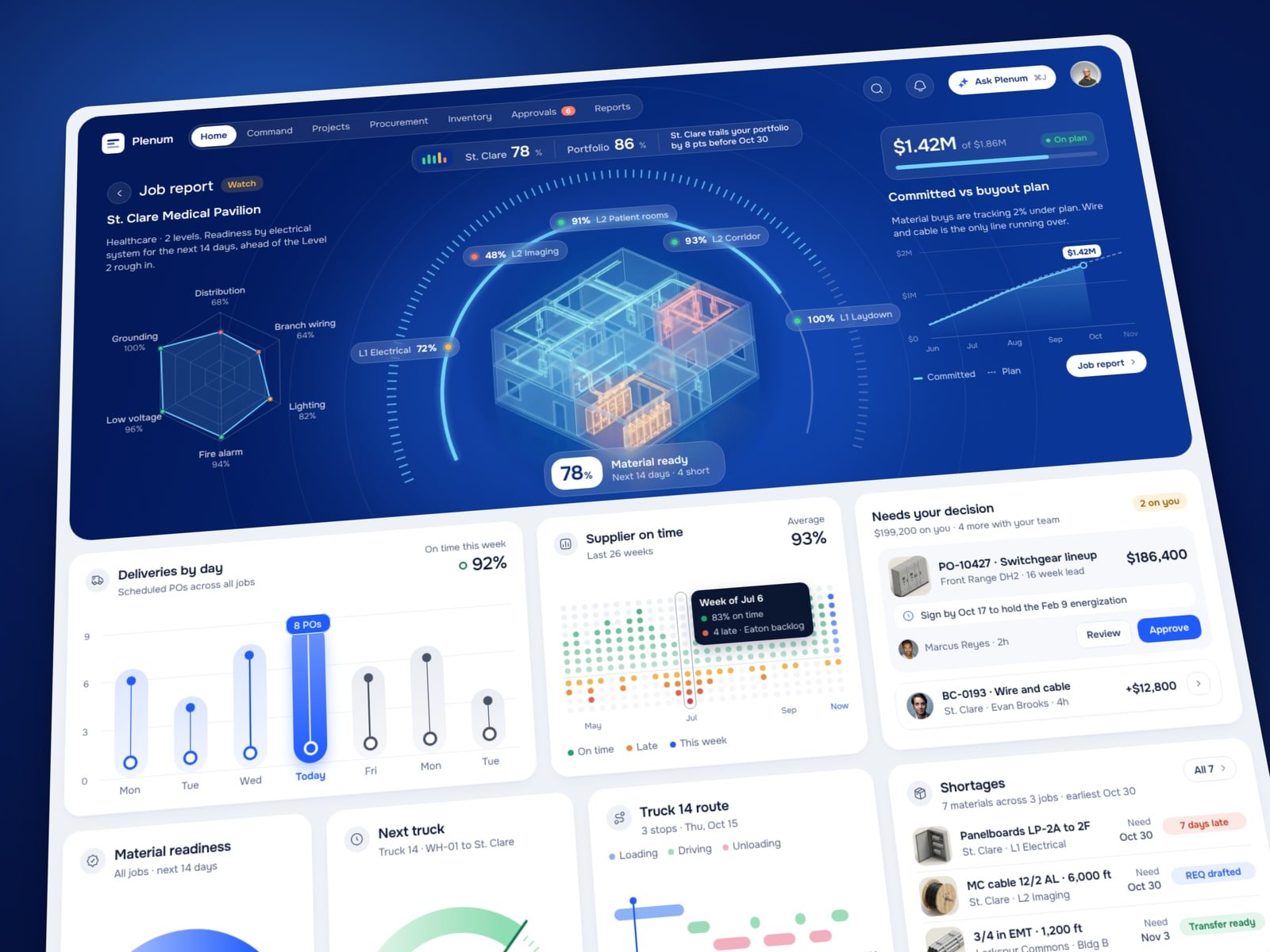 The Plenum job report for a hospital project: a glass digital twin with material readiness by area, readiness by electrical system, and committed spend against the buyout plan