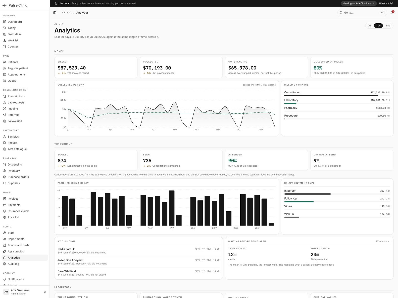 Pulse Clinic analytics with revenue, throughput and waiting times