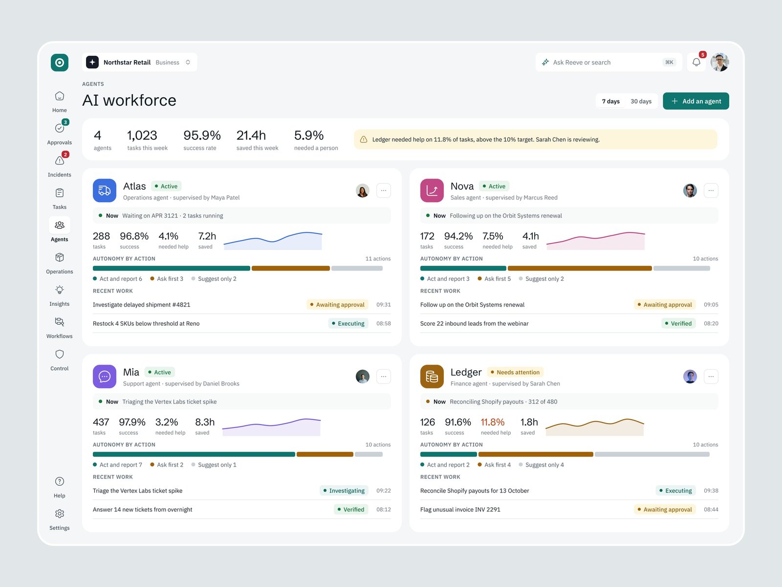 The Reeve AI workforce screen: 1,023 tasks this week at 95.9% success, and a card for each agent with its autonomy and recent work