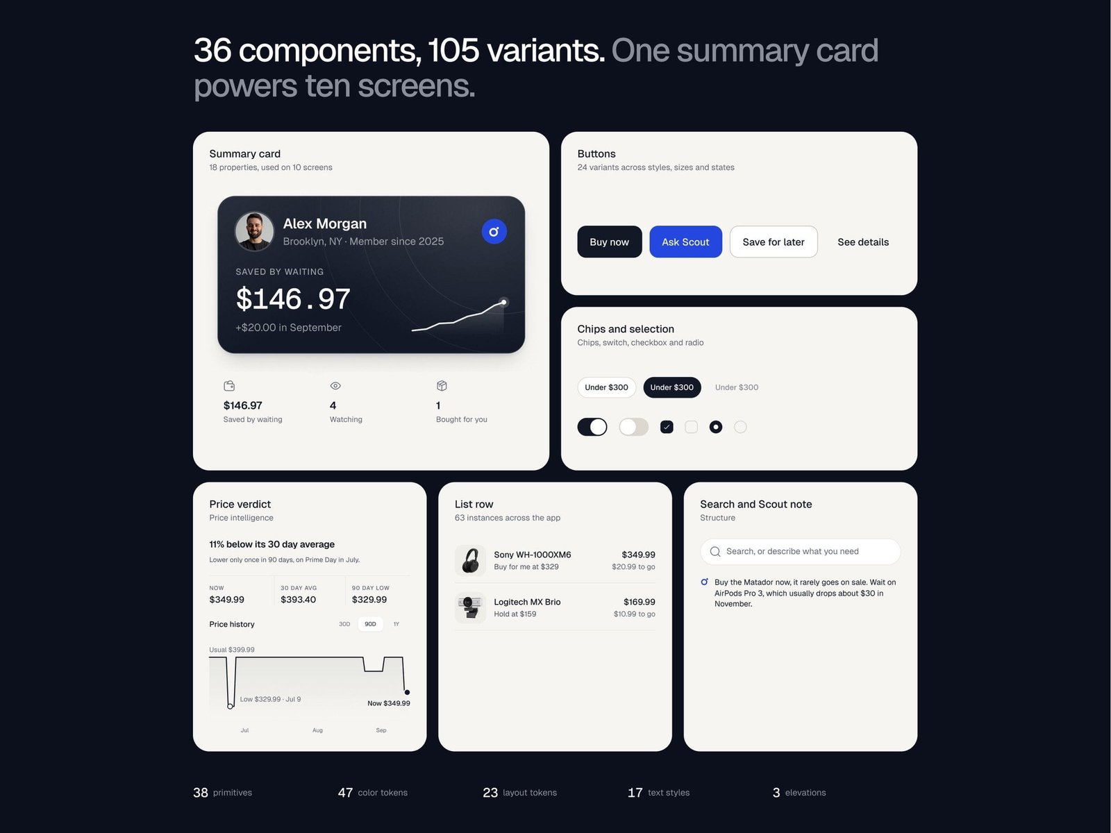 Scout components: a summary card, buttons, chips, a price verdict, list rows and search