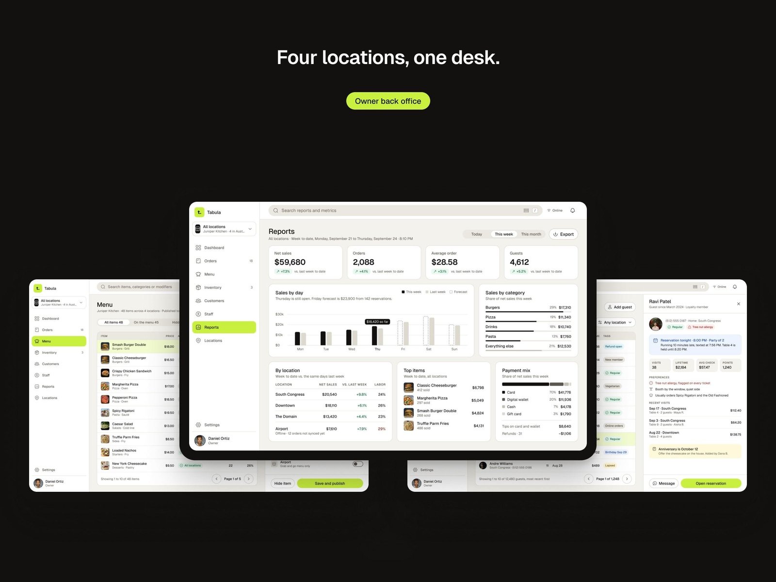 The Tabula owner back office: reports across four locations, the menu editor and a guest profile