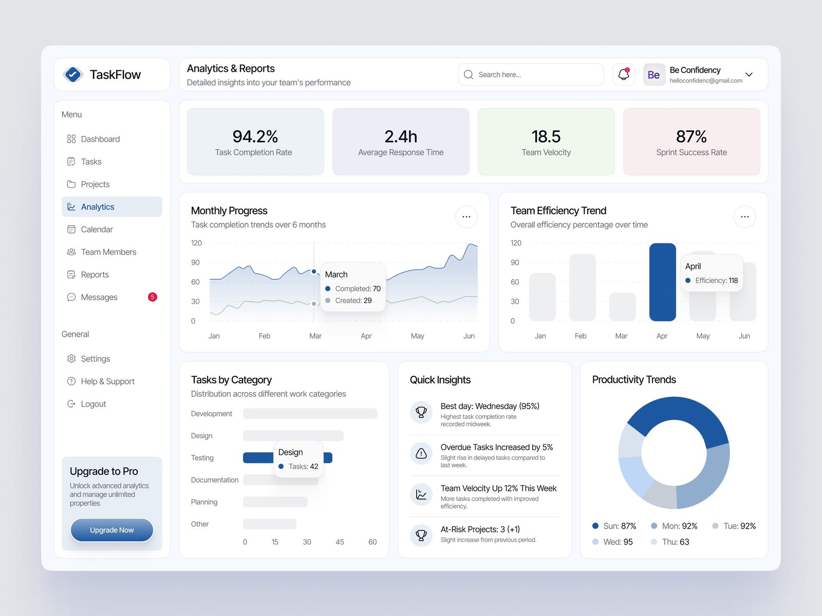 TaskFlow analytics view with charts and team metrics